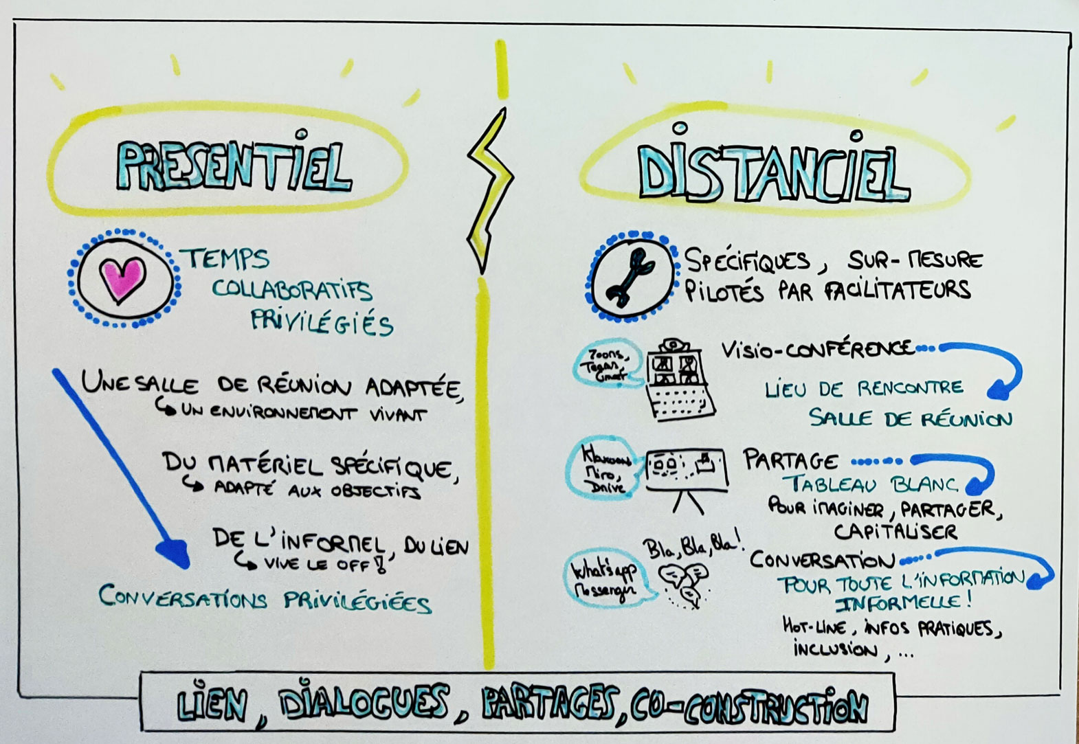 tableau comparaison présentiel distanciel